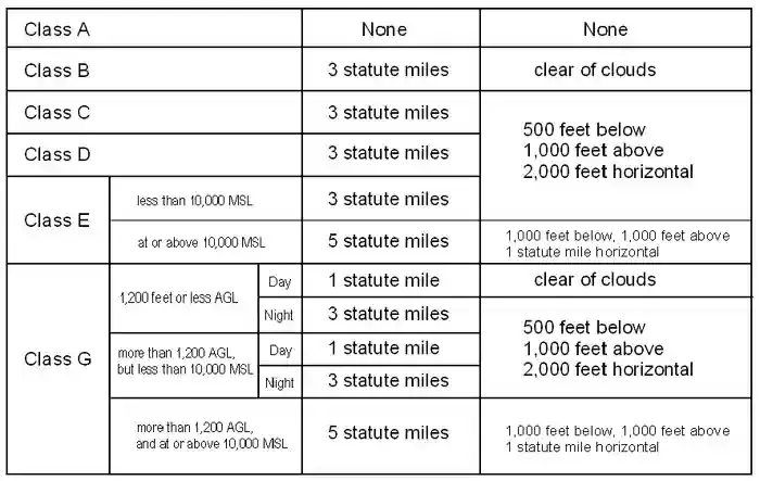 What visibility is required for helicopter takeoff?